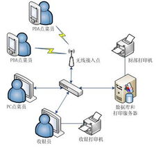 无线餐饮解决方案 计算机系统服务的革新与应用