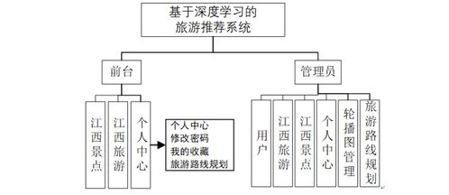 基于深度学习的旅游推荐系统设计与实现 从理论到实践的计算机毕业设计指南
