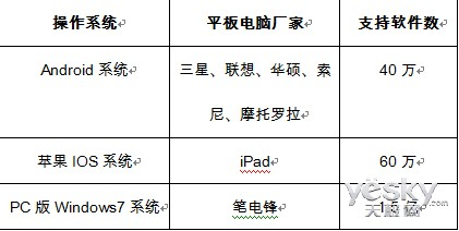 Windows 7系统平板电脑xpPad 6月全球首发 革新计算机系统服务体验